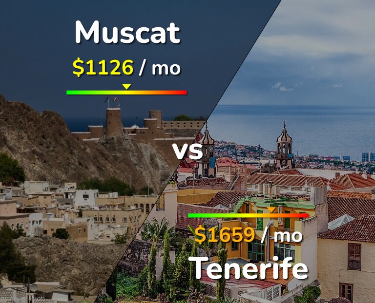 Cost of living in Muscat vs Tenerife infographic
