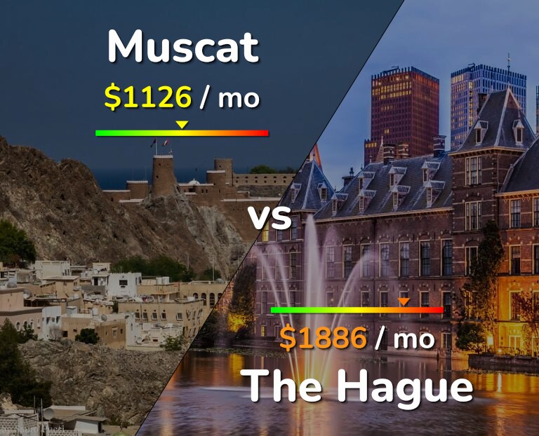 Cost of living in Muscat vs The Hague infographic