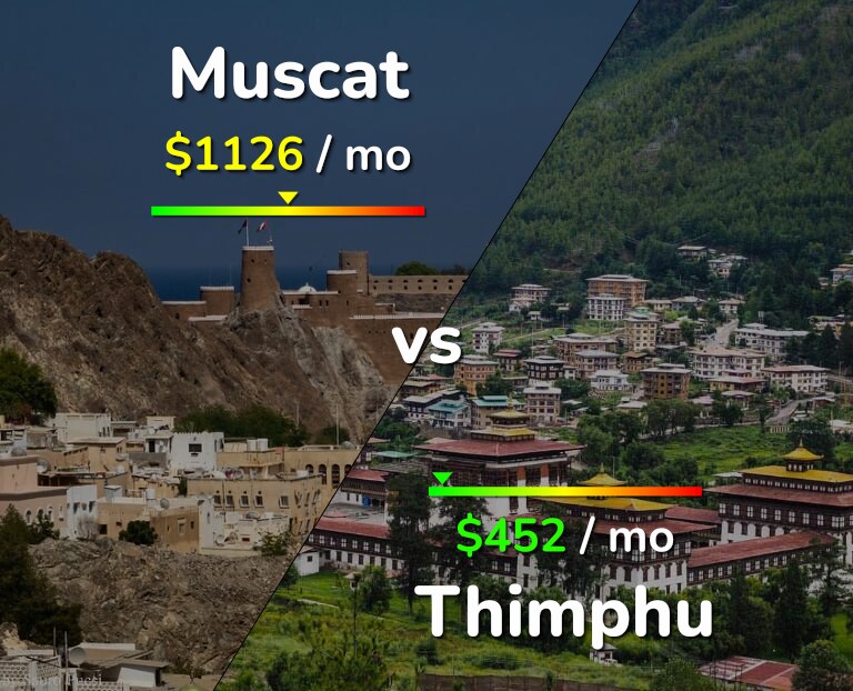 Cost of living in Muscat vs Thimphu infographic