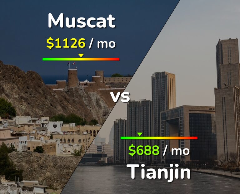 Cost of living in Muscat vs Tianjin infographic