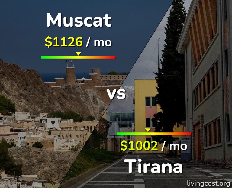 Cost of living in Muscat vs Tirana infographic