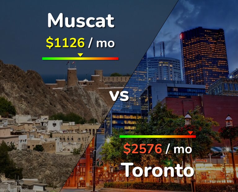 Cost of living in Muscat vs Toronto infographic