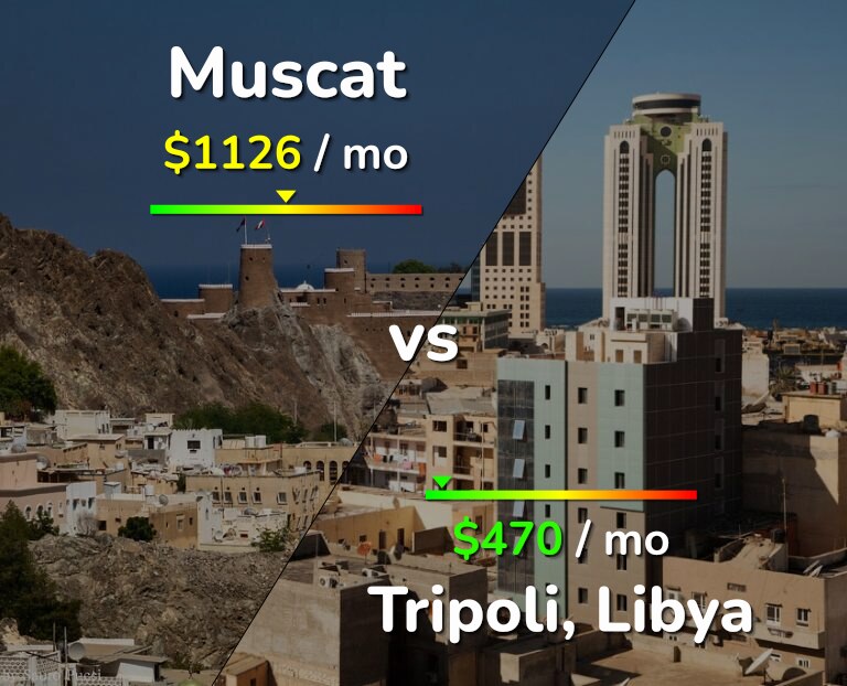 Cost of living in Muscat vs Tripoli infographic