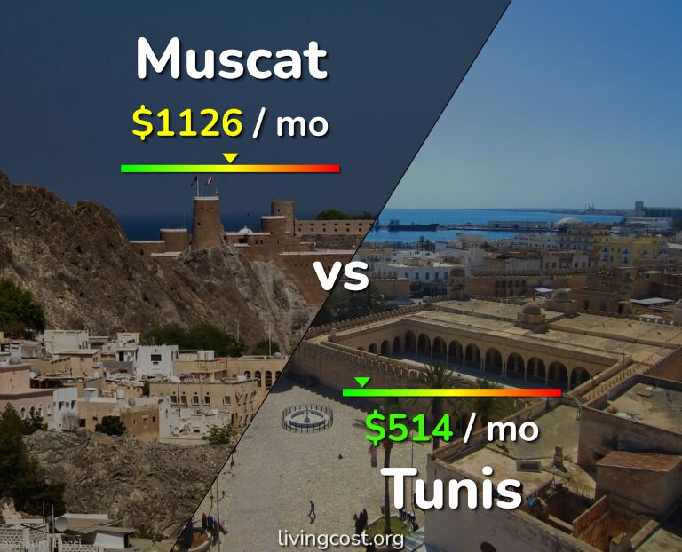 Cost of living in Muscat vs Tunis infographic