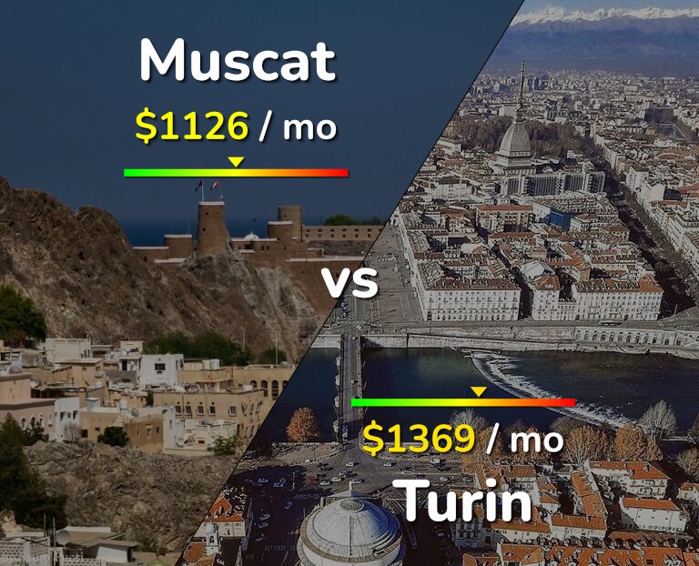 Cost of living in Muscat vs Turin infographic