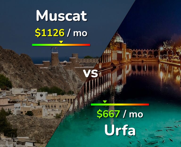 Cost of living in Muscat vs Urfa infographic