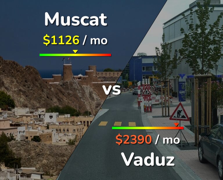 Cost of living in Muscat vs Vaduz infographic