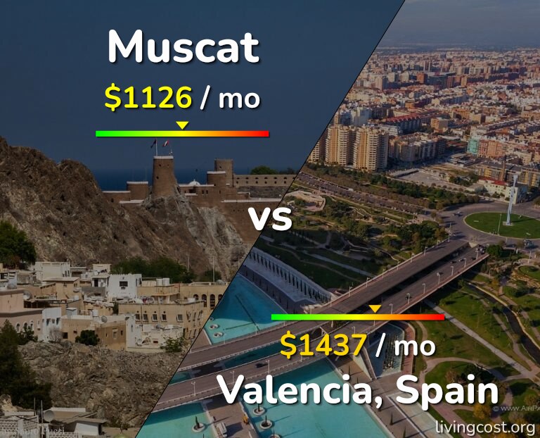 Cost of living in Muscat vs Valencia, Spain infographic