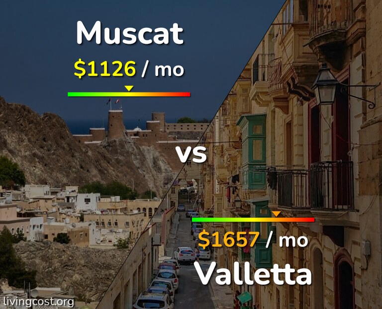 Cost of living in Muscat vs Valletta infographic