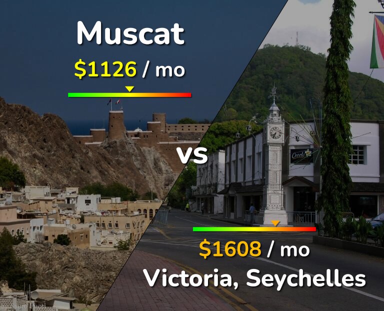 Cost of living in Muscat vs Victoria infographic