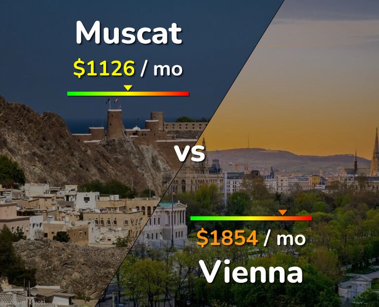 Cost of living in Muscat vs Vienna infographic