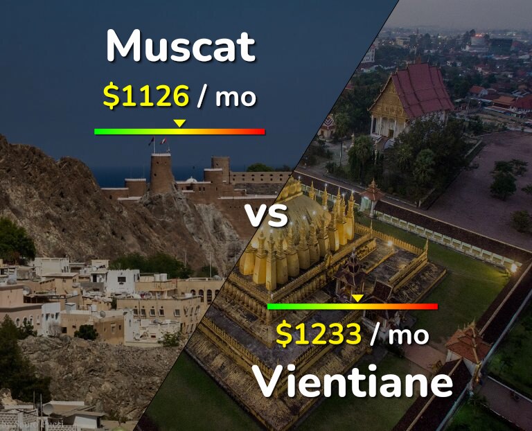 Cost of living in Muscat vs Vientiane infographic