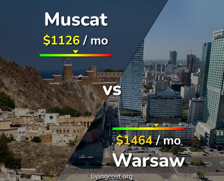 Cost of living in Muscat vs Warsaw infographic