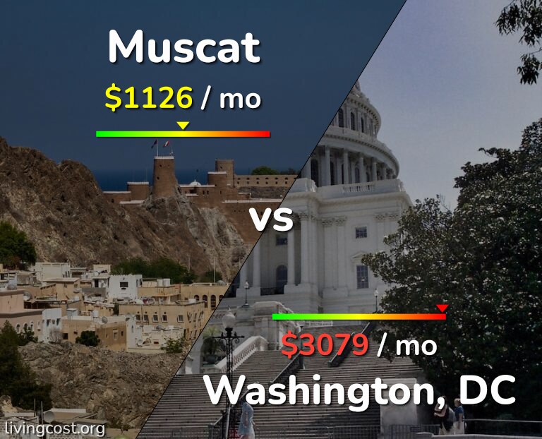 Cost of living in Muscat vs Washington infographic