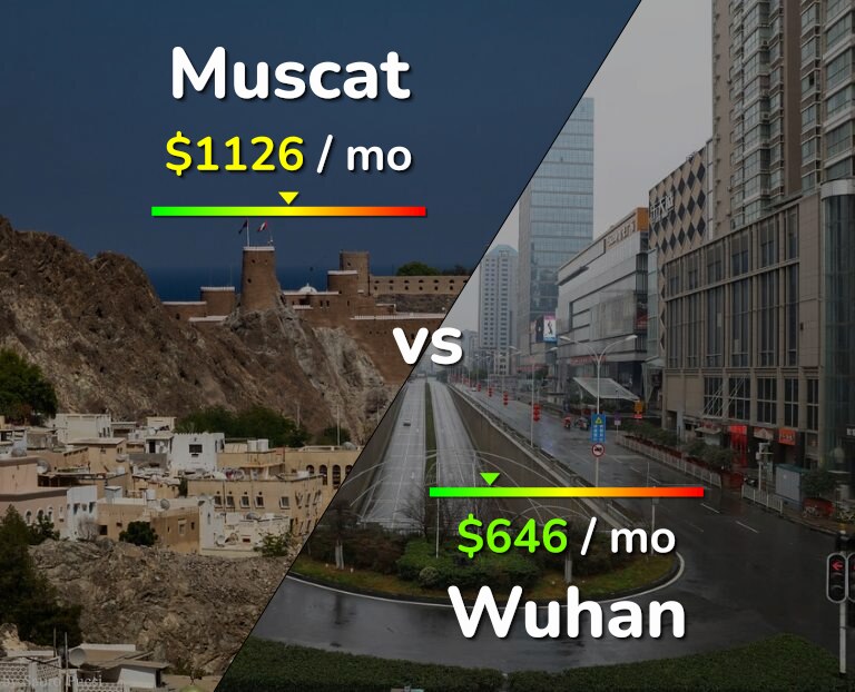 Cost of living in Muscat vs Wuhan infographic