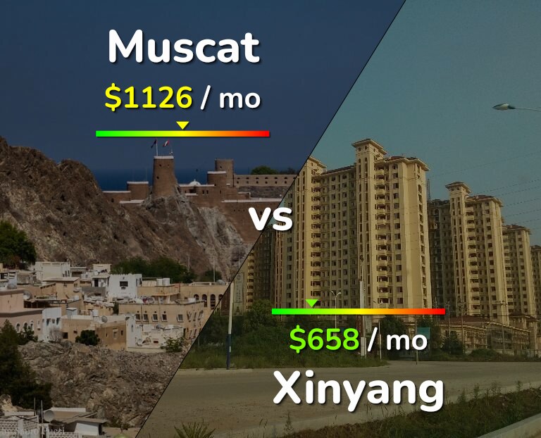 Cost of living in Muscat vs Xinyang infographic
