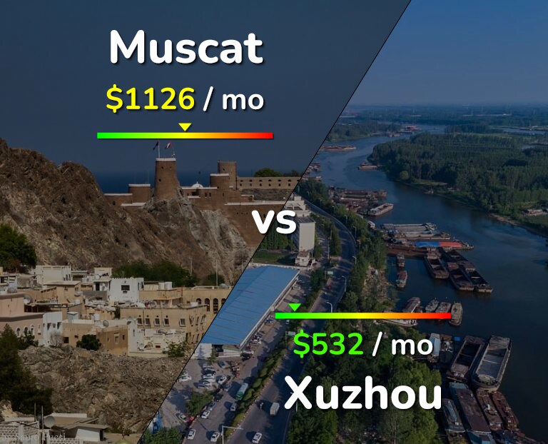Cost of living in Muscat vs Xuzhou infographic