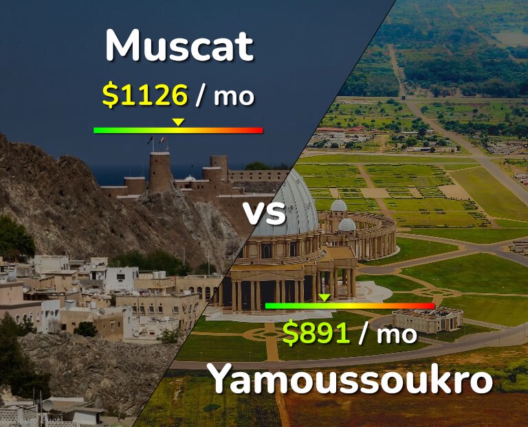Cost of living in Muscat vs Yamoussoukro infographic