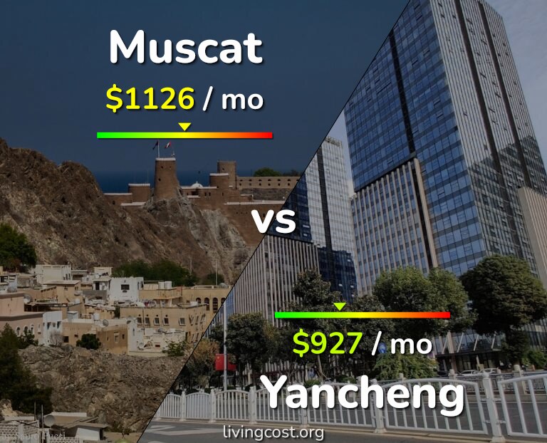 Cost of living in Muscat vs Yancheng infographic
