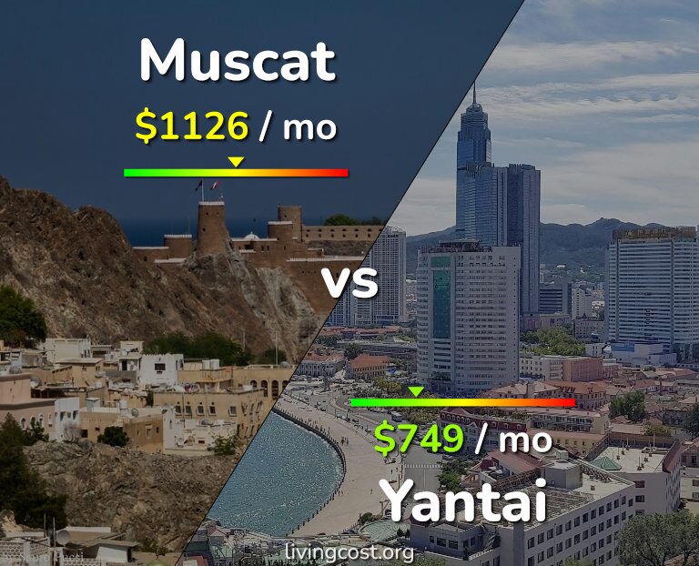 Cost of living in Muscat vs Yantai infographic