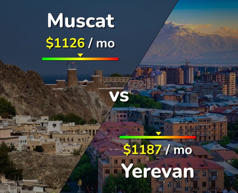 Cost of living in Muscat vs Yerevan infographic