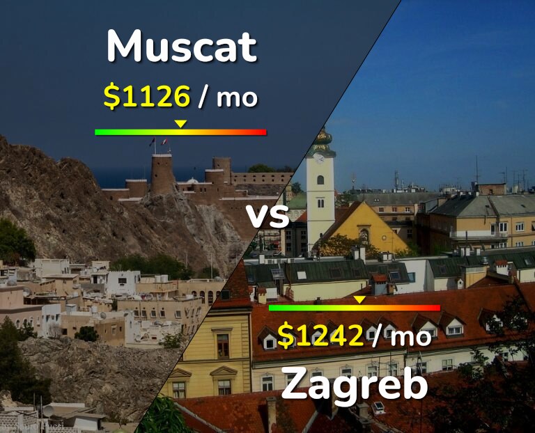 Cost of living in Muscat vs Zagreb infographic