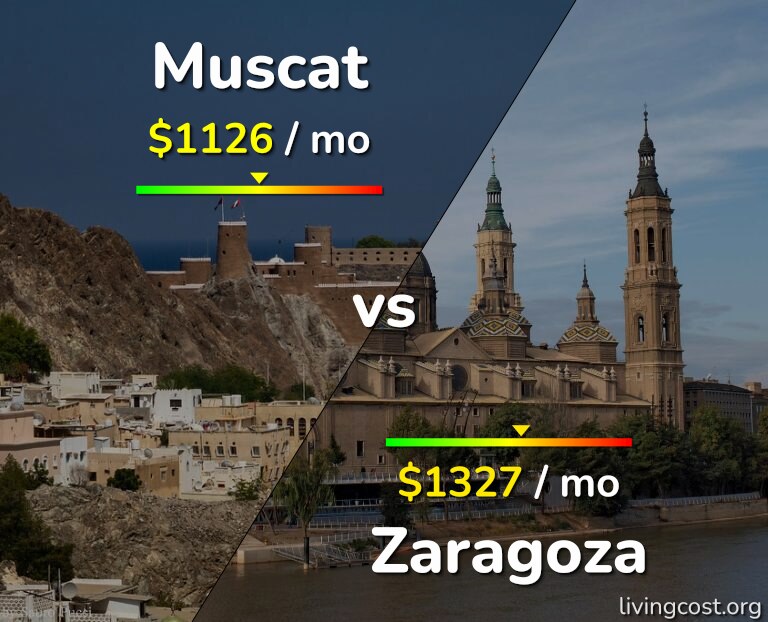 Cost of living in Muscat vs Zaragoza infographic