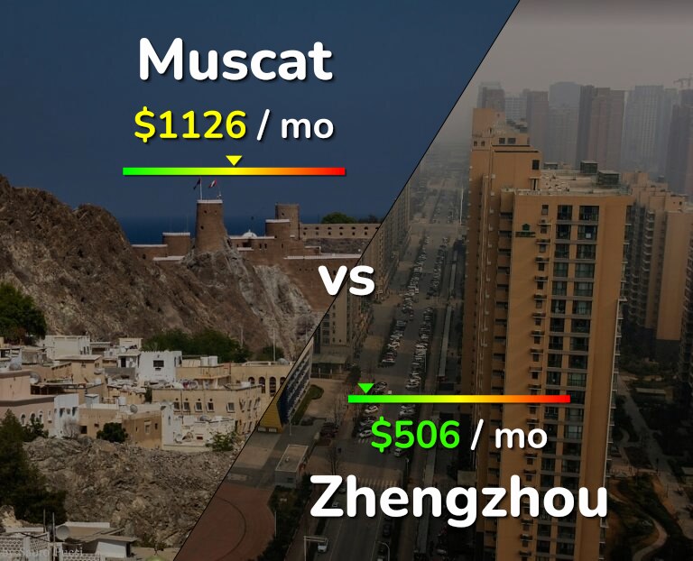 Cost of living in Muscat vs Zhengzhou infographic