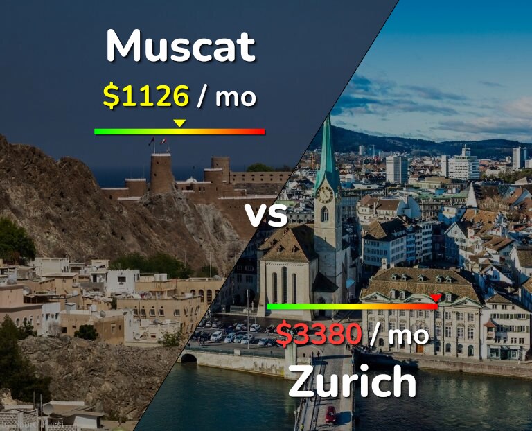 Cost of living in Muscat vs Zurich infographic