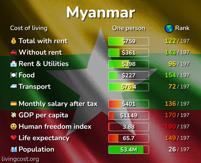 Cost of living in Myanmar infographic