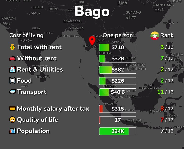 Cost of living in Bago infographic