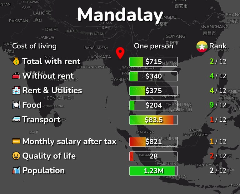 Cost of living in Mandalay infographic