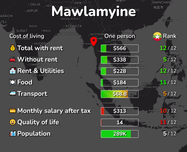 Cost of living in Mawlamyine infographic