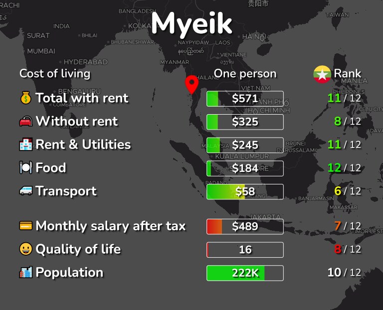 Cost of living in Myeik infographic