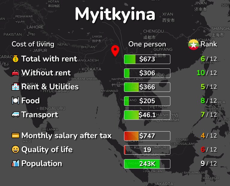 Cost of living in Myitkyina infographic