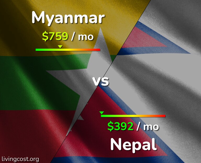 Cost of living in Myanmar vs Nepal infographic
