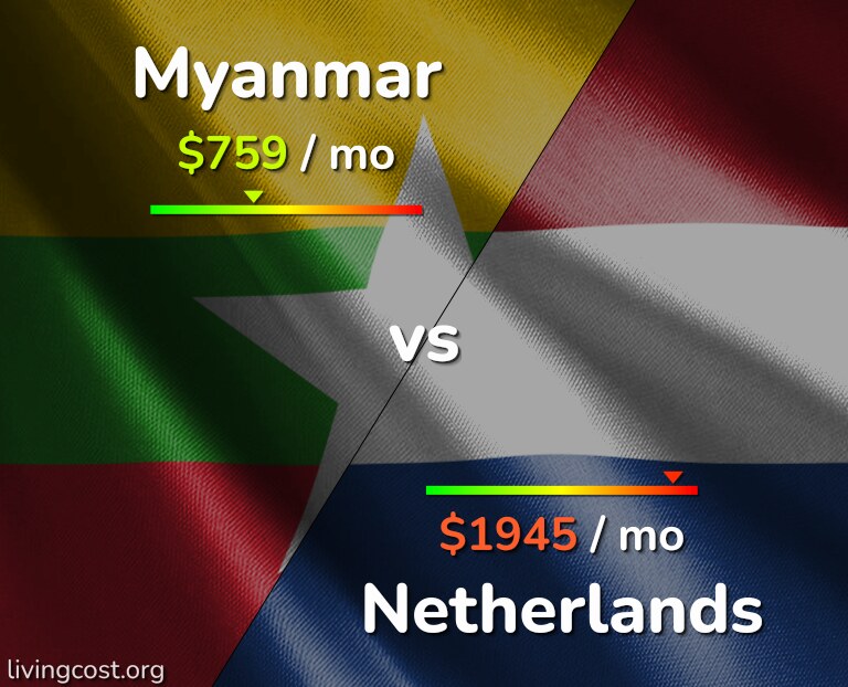 Cost of living in Myanmar vs Netherlands infographic