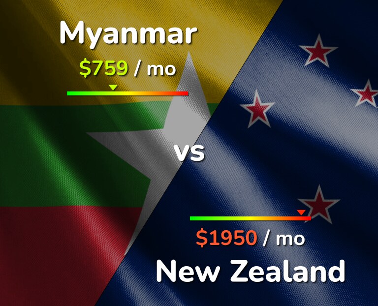 Cost of living in Myanmar vs New Zealand infographic