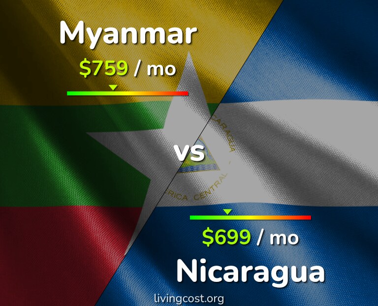 Cost of living in Myanmar vs Nicaragua infographic