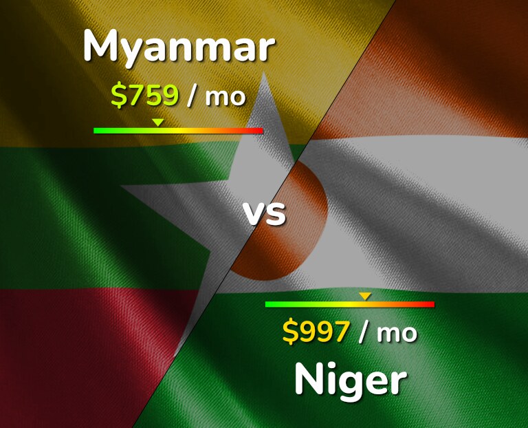 Cost of living in Myanmar vs Niger infographic