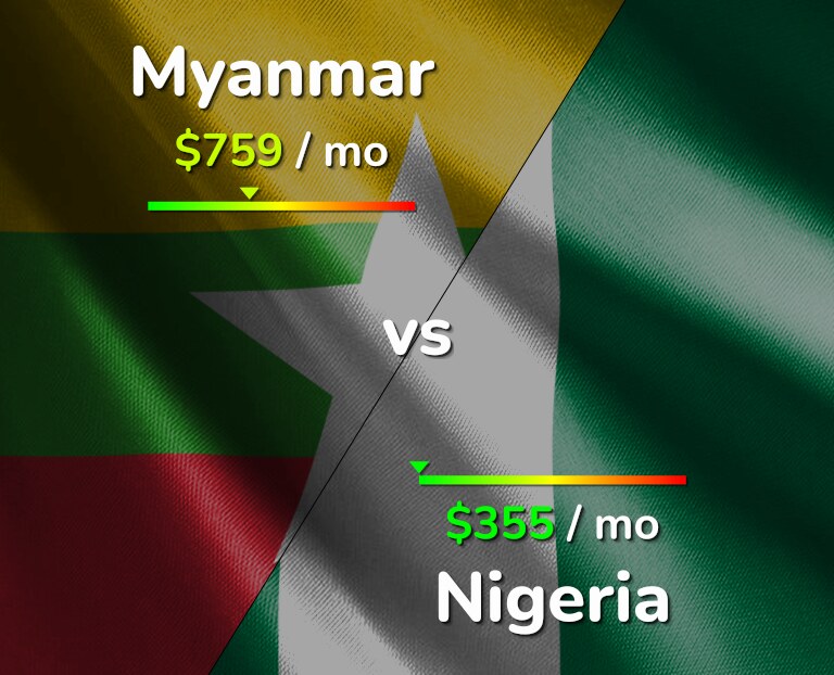 Cost of living in Myanmar vs Nigeria infographic