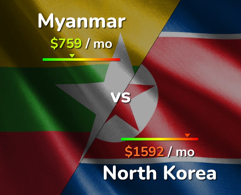Cost of living in Myanmar vs North Korea infographic