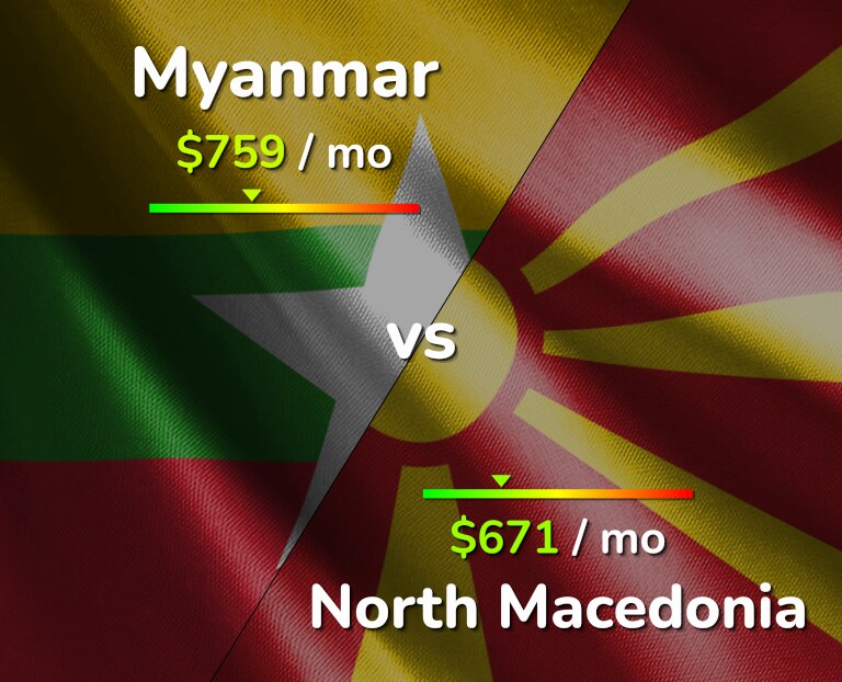 Cost of living in Myanmar vs North Macedonia infographic