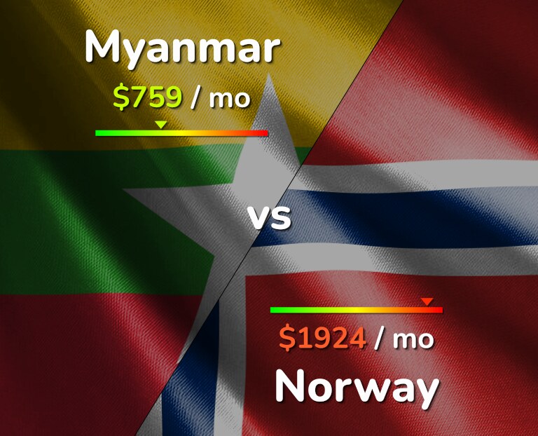 Cost of living in Myanmar vs Norway infographic