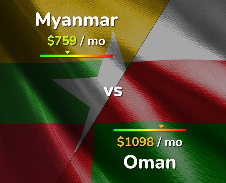 Cost of living in Myanmar vs Oman infographic