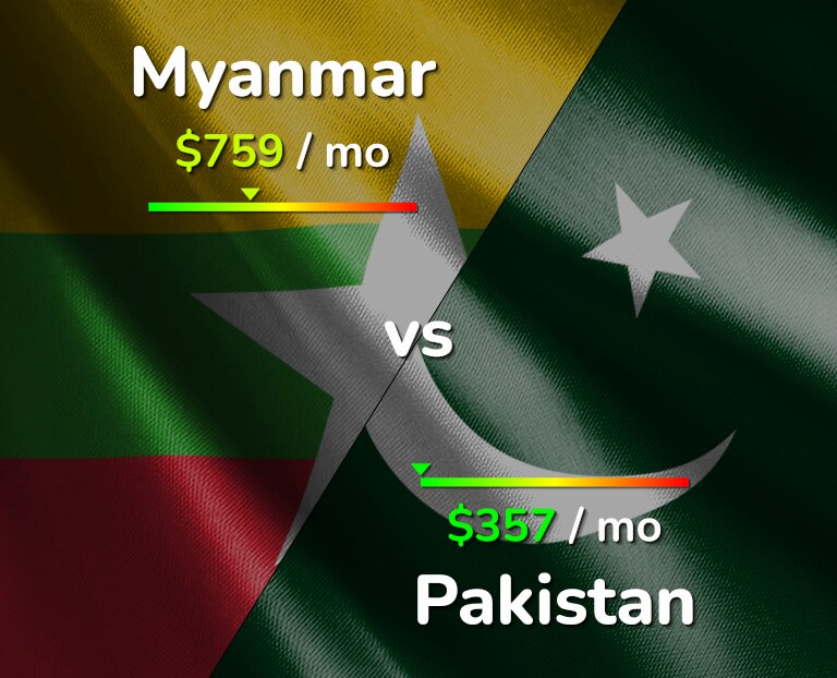 Cost of living in Myanmar vs Pakistan infographic
