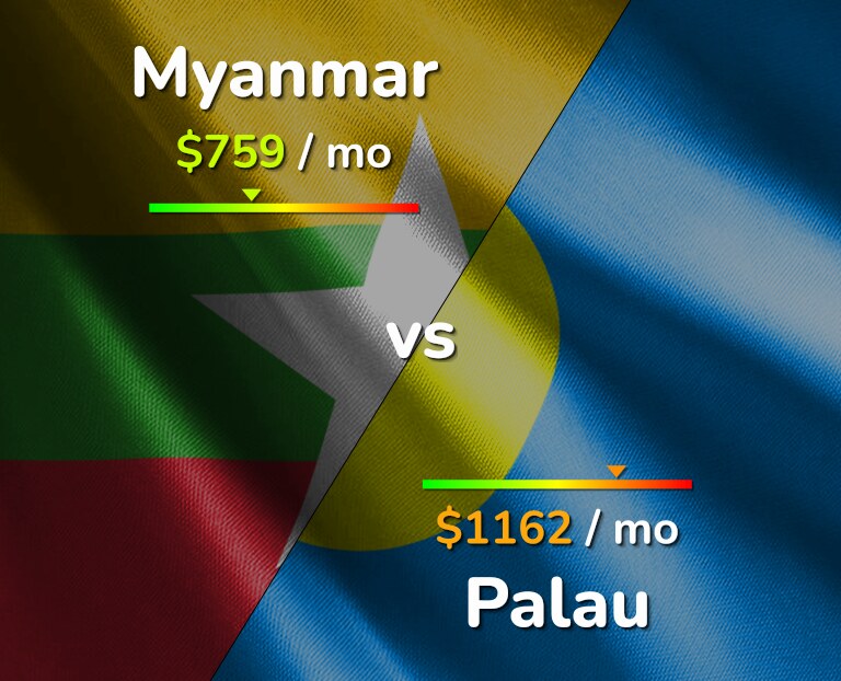 Cost of living in Myanmar vs Palau infographic