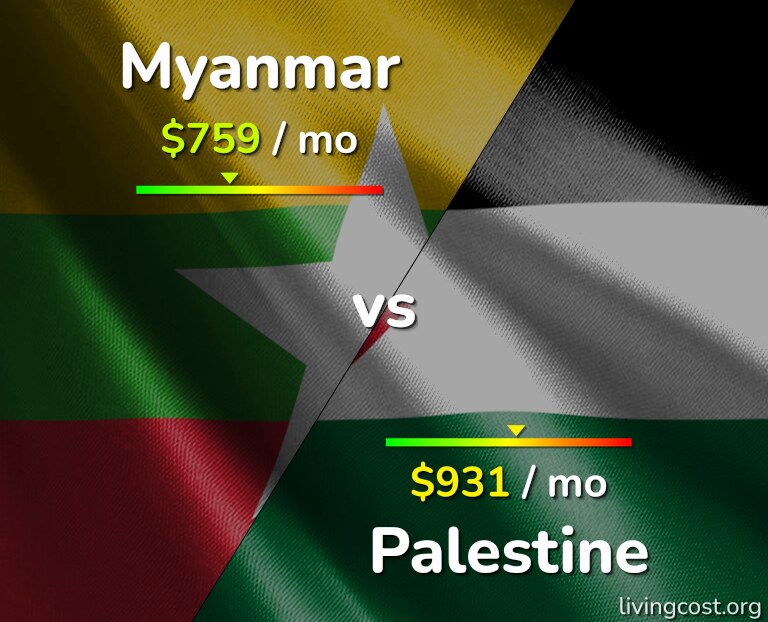 Cost of living in Myanmar vs Palestine infographic