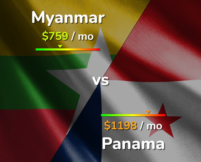 Cost of living in Myanmar vs Panama infographic