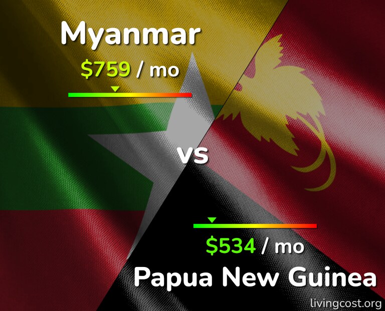 Cost of living in Myanmar vs Papua New Guinea infographic
